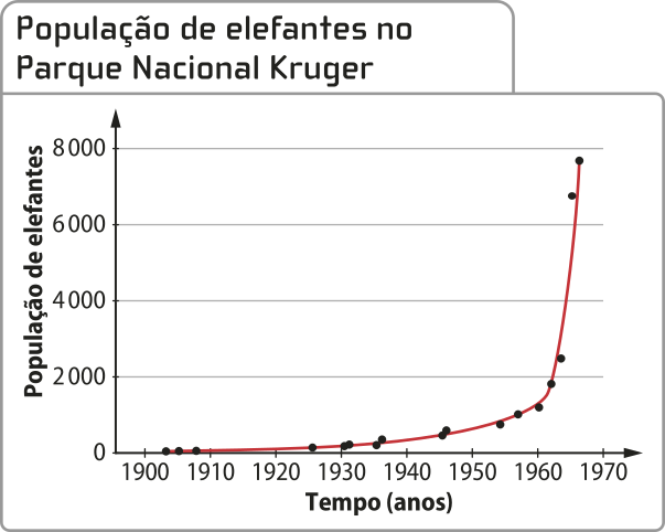 Gráfico linha 'População de elefantes no Parque Nacional Kruger'. O eixo vertical representa a população de elefantes indo de 0 a 8 mil, o eixo horizontal representa o tempo em anos de 1900 a 1970. A linha começa por volta do ano 1905, com a população muito próxima a zero. A população cresce muito lentamente até o ano de 1960, quando a população era de um pouco mais de mil elefantes. Após isso, a população cresce drasticamente, atingindo quase 8 mil em 1965.