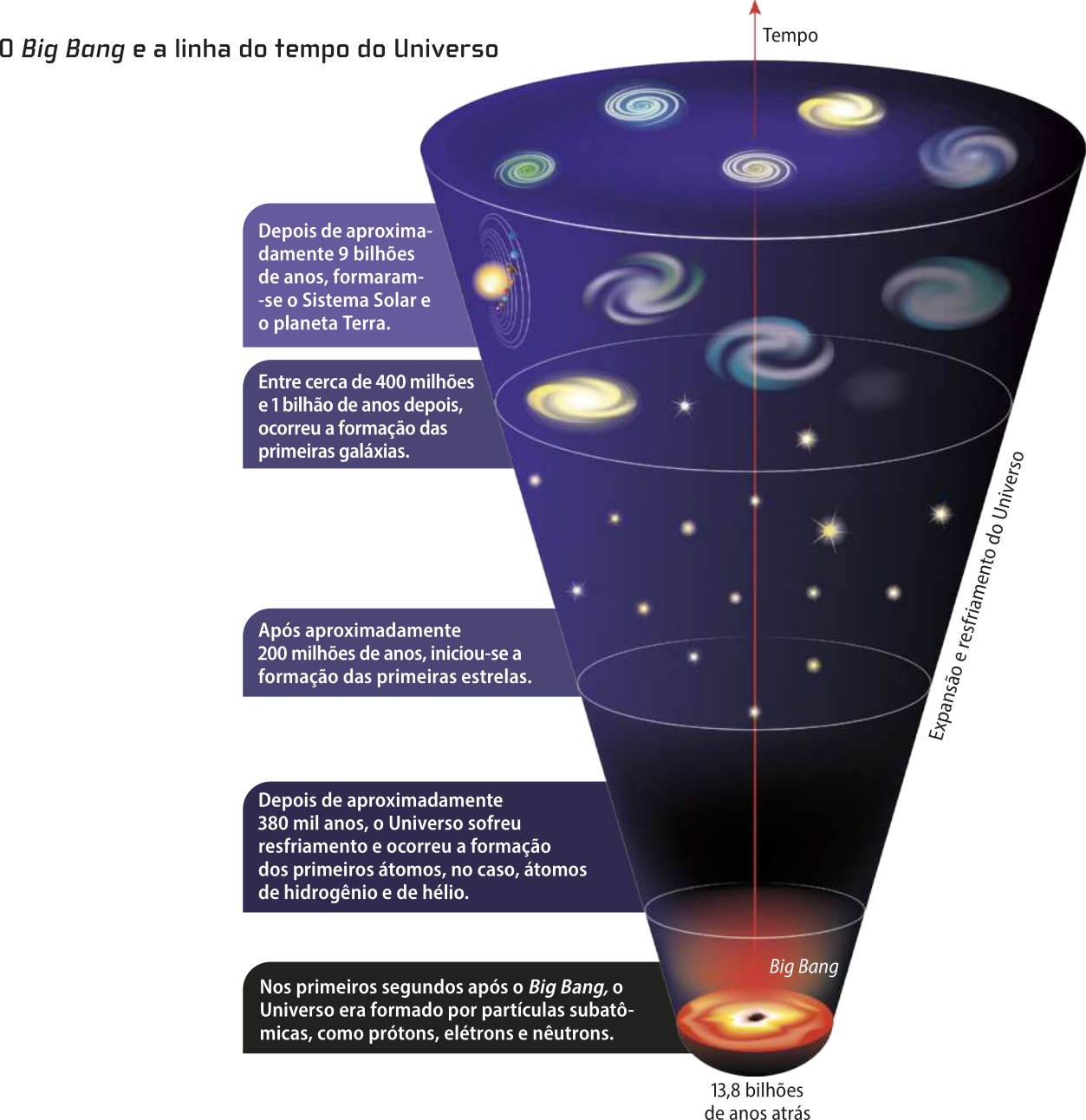 Esquema representando os eventos que teriam ocorrido ao longo da evolução do Universo através de ilustrações em forma de funil separado por camadas. Da parte mais fina, sendo a base do funil, sai uma seta que vai até o topo, e representando a passagem do tempo. Na base está A imagem de uma explosão, o Big Bang, há 13,8 milhões de anos atrás. Texto: Nos primeiros segundos após o Big Bang, o universo era formado por partículas subatômicas como prótons, elétrons e nêutrons. A segunda camada é escura. Texto: Depois de aproximadamente 380 mil anos, o Universo sofreu resfriamento e ocorreu a formação dos primeiros átomos, no caso, átomos de hidrogênio e de hélio. Na terceira camada, há algumas estrelas. Texto: Após aproximadamente 200 milhões de anos, iniciou-se a formação das primeiras estrelas. Na quarta camada, há algumas galáxias e um sistema de planetário. Texto: Entre cerca de 400 milhões e 1 bilhão de anos depois, ocorreu a formação das primeiras galáxias. Depois de aproximadamente 9 bilhões de anos, formaram-se o Sistema Solar e o planeta Terra.