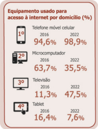 Infográfico de título 'Equipamento usado para acesso à internet por domicílio (porcentagem)', contendo as seguintes informações: Em primeiro lugar, telefone móvel celular. 94,6 por cento em 2016 e 98,9 por cento em 2022. Há uma ilustração de um smartphone. Em segundo lugar, microcomputador. 63,7 por cento em 2016 e 35,5 em 2022. Há uma ilustração de um monitor e uma CPU. Em terceiro lugar, televisão. 11,3 por cento em 2016 e 47,5 por cento em 2022. Há uma ilustração de uma televisão. Em quarto lugar, tablet. 16,4 por cento em 2016 e 7,6 por cento em 2022. Há uma ilustração de um tablet.