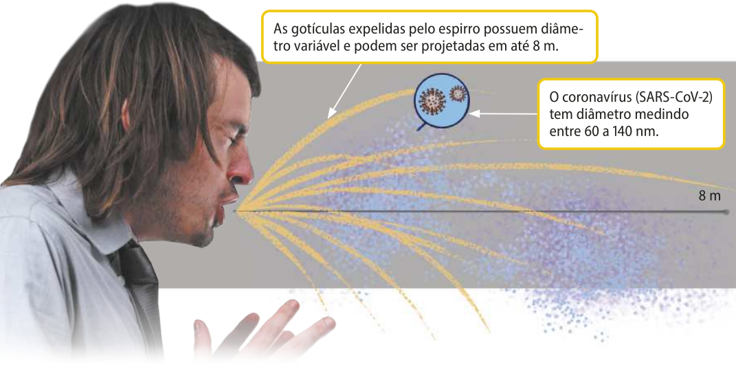 Ilustração de um homem de pele clara e cabelos longos, de perfil, espirrando. De sua boca saem alguns traços desenhados, para um deles está apontada uma seta que o liga a uma caixa de texto com o escrito 'As gotículas expelidas pelo espirro possuem diâmetro variável e podem ser projetadas em até 8 metros.' Entre os traços, estão desenhados pequenos pontos que se agrupam formando uma nuvem. Um dos pontos está conectado a um círculo maior contendo o desenho de dois vírus. Para este desenho está apontada uma seta que o conecta a uma caixa de texto com o escrito 'O coronavírus (SARS-CoV-2) tem diâmetro medindo entre 60 a 140 nano metros'.