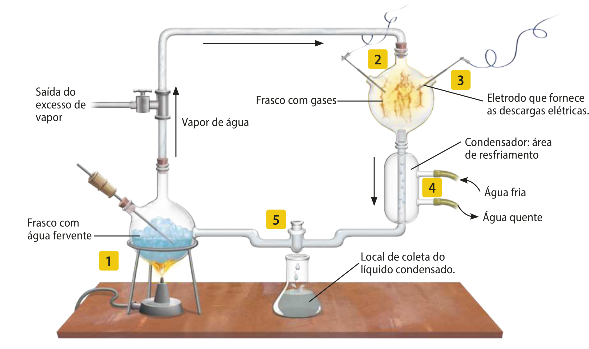 Esquema representando o aparelho e as etapas do experimento.  1. Frasco de vidro, com uma chama embaixo, fazendo a água ferver. O vapor de água liberado sobre por um cano de vidro com saída para o excesso de vapor e segue para 2. 2. Frasco de vidro com gases, conectado a 3. 3. Eletrodo que fornece descargas elétricas dentro do frasco. 4. Os gases de 2 passam por um tubo dentro de um condensador, onde a água entra fria e sai quente. 5. O líquido condensado em 4 segue por um cano, passando por uma abertura, e goteja em outro frasco.