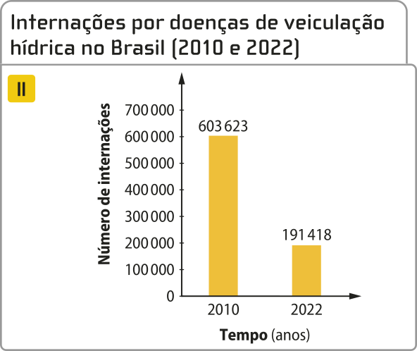 2. Gráfico de colunas 'Internações por doenças de veiculação hídrica no Brasil' de 2010 e 2022. O eixo vertical representa o número de internações e o eixo horizontal representa o tempo em anos. Contém as seguintes informações: 2010: 603.623 internações. 2022: 191.418 internações.
