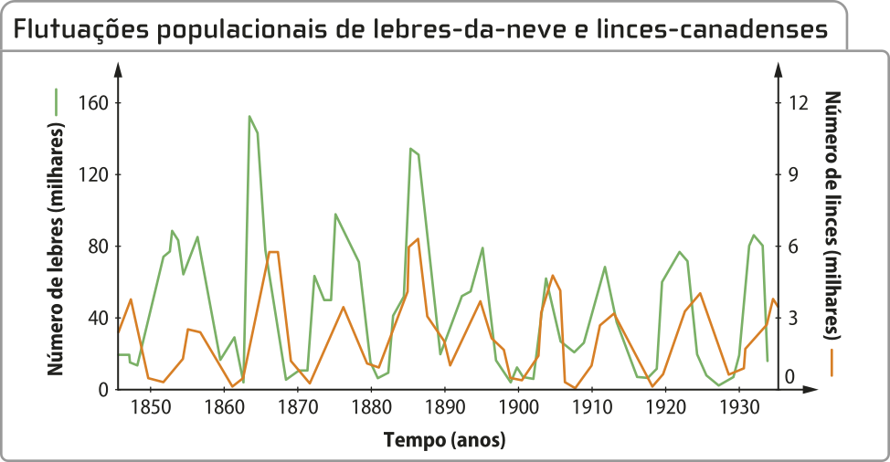Gráfico de linha 'Flutuações populacionais de lebres-da-neve e linces canadenses'. O eixo vertical da esquerda representa o número de lebres em milhares. O eixo vertical da direita representa o número de linces em milhares. O eixo horizontal representa o tempo em anos e está dividido por década. Observa-se que a população de lebres variou em número ao longo das décadas, com picos que atingiram uma média de 100 mil indivíduos na metade de cada década. Após cada grande aumento, havia uma queda brusca, fazendo com que o número de lebres ficasse por volta dos 10 mil ou menos em cada década. A população dos linces acompanhava os picos e quedas dos números de lebres, sendo que nos picos a população de linces chegava a uma média de 7 mil indivíduos, caindo bruscamente em seguida para uma média de menos de mil indivíduos por década.