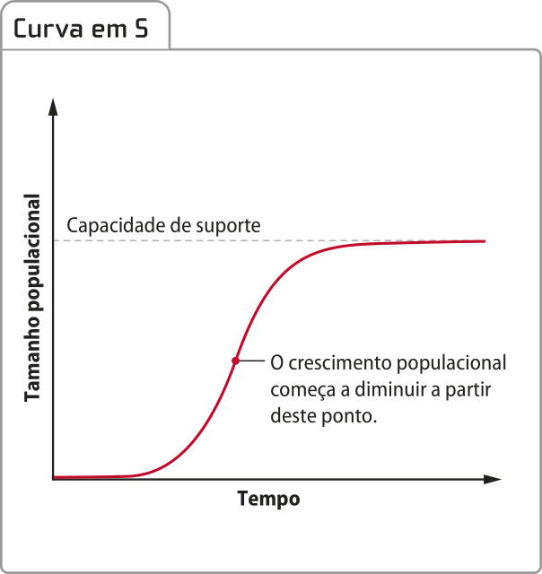 Gráfico de linha 'Curva em S'. O eixo vertical representa o tamanho populacional e o eixo horizontal representa o tempo. O tamanho populacional começa muito baixo, cresce lentamente no início, depois aumenta muito rápido para logo em seguida aumentar lentamente e atingir a capacidade de suporte. O crescimento populacional começa a diminuir aproximadamente na metade do tamanho populacional.