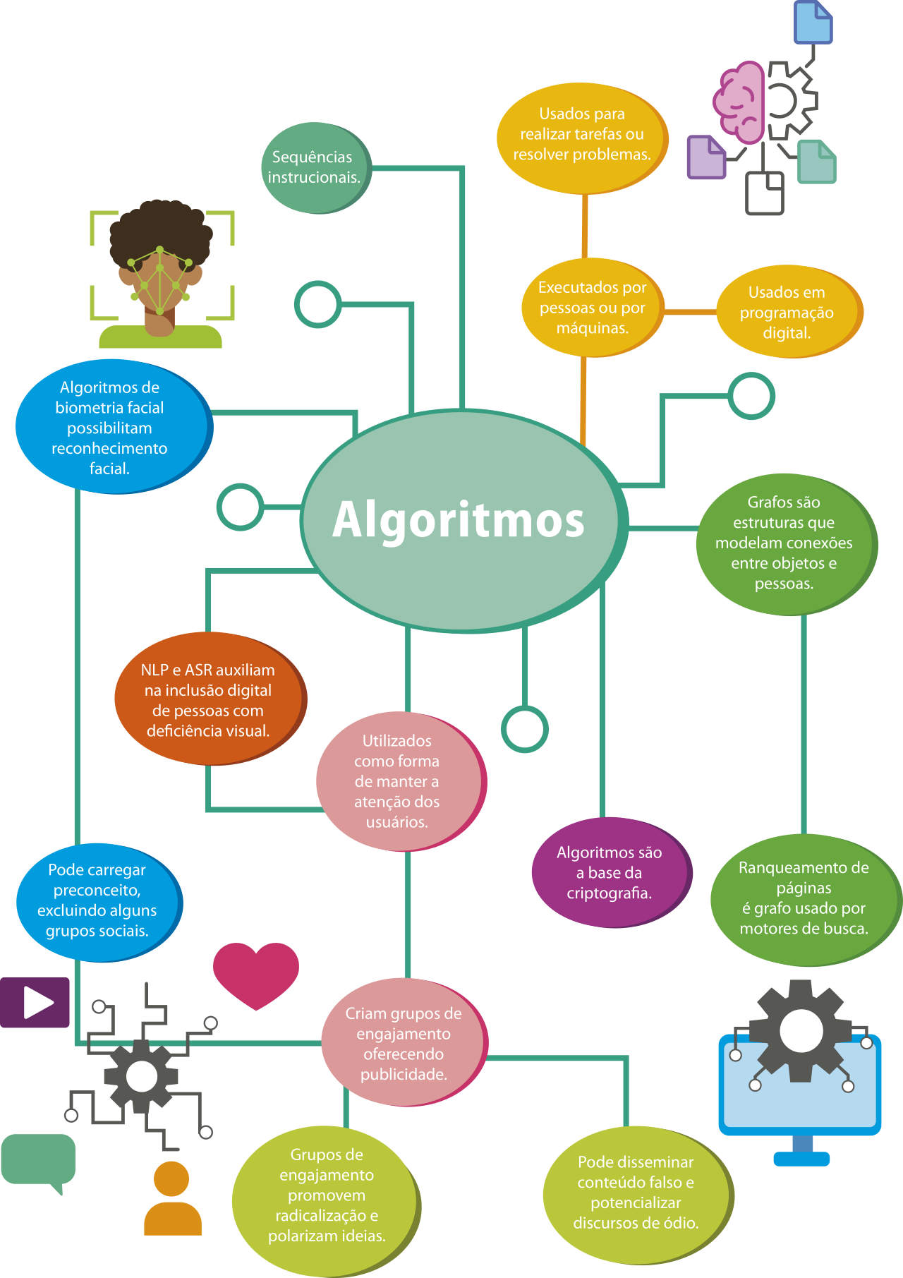 Imagem de diagrama conceitual. No centro, a palavra 'algoritmos' está conectada por 7 linhas às seguintes caixas de texto: Primeira linha: 'Sequências instrucionais'. Segunda linha: 'Algoritmos são a base da criptografia'. Terceira linha: 'Algoritmos de biometria facial possibilitam reconhecimento facial'. Essa caixa de texto se conecta a seguinte caixa de texto: 'Pode carregar preconceito, excluindo alguns grupos sociais'. Quarta linha: 'NLP e ASR auxiliam na inclusão social de pessoas com deficiência visual'. Quinta linha: 'Utilizados como forma de manter a atenção dos usuários'. Essa caixa de texto se conecta a seguinte caixa de texto: 'Criam grupos de engajamento oferecendo publicidade'. Essa caixa de texto se liga a duas caixas de texto: 'Grupos de engajamento promovem radicalização e polarizam ideias'. E: 'Pode disseminar conteúdo falso e potencializar discursos de ódio'. Sexta linha: 'Executados por pessoas ou máquinas'. Essa caixa de texto se conecta a duas caixas de texto: 'Usados para realizar tarefas ou resolver problemas'. E: 'Usados em programação digital'. Sétima linha: 'Grafos são estruturas que modelam conexões entre objetos e pessoas'. Essa caixa de texto se conecta a seguinte caixa de texto: 'Ranqueamento de páginas é grafo usado por motores de busca'.