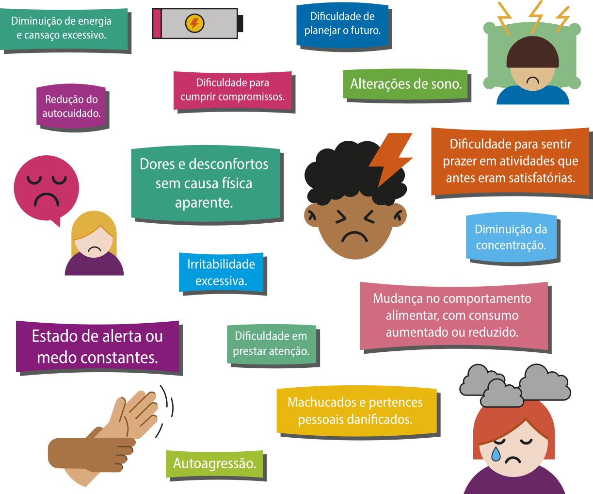 Imagem com caixas de texto sobre indicadores de saúde mental debilitada: 'Diminuição de energia e cansaço excessivo'. 'Dificuldade de planejar o futuro'. 'Redução do autocuidado'. 'Dificuldade para cumprir compromissos'. 'Alterações de sono'. 'Dores e desconfortos sem causa física aparente'. 'Dificuldade para sentir prazer em atividades que antes eram satisfatórias'. 'Irritabilidade excessiva'. 'Diminuição da concentração'. 'Estado de alerta ou medo constantes'. 'Dificuldade em prestar atenção'. 'Mudança no comportamento alimentar, com consumo aumentado ou reduzido'. 'Machucados e pertences pessoais danificados'. 'Autoagressão'.