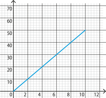 Gráfico de reta crescente. No eixo x, a escala vai de 0 a 12, com intervalos de 2. No eixo y, a escala vai de 0 a 70, com intervalos de 10. Os pontos de cruzamento formando a reta são: 0, 0; 2, 10; 4, 20; 6, 30; 8, 40; 10, 50.