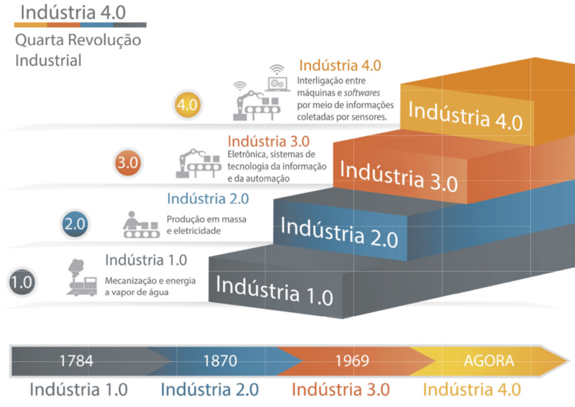 Imagem de infográfico sobre 'Quarta revolução industrial. Indústria 4.0'. Há uma linha do tempo mostrando os respectivos momentos de revolução industrial. Os dados são: '1784: Indústria 1.0 - Mecanização e energia a vapor de água'. '1870: Indústria 2.0 - Produção em massa e eletricidade'. '1969: Indústria 3.0 - Eletrônica, sistemas de tecnologia da informação e da automação'. 'Agora: Indústria 4.0 - Interligação entre máquinas e softwares'.