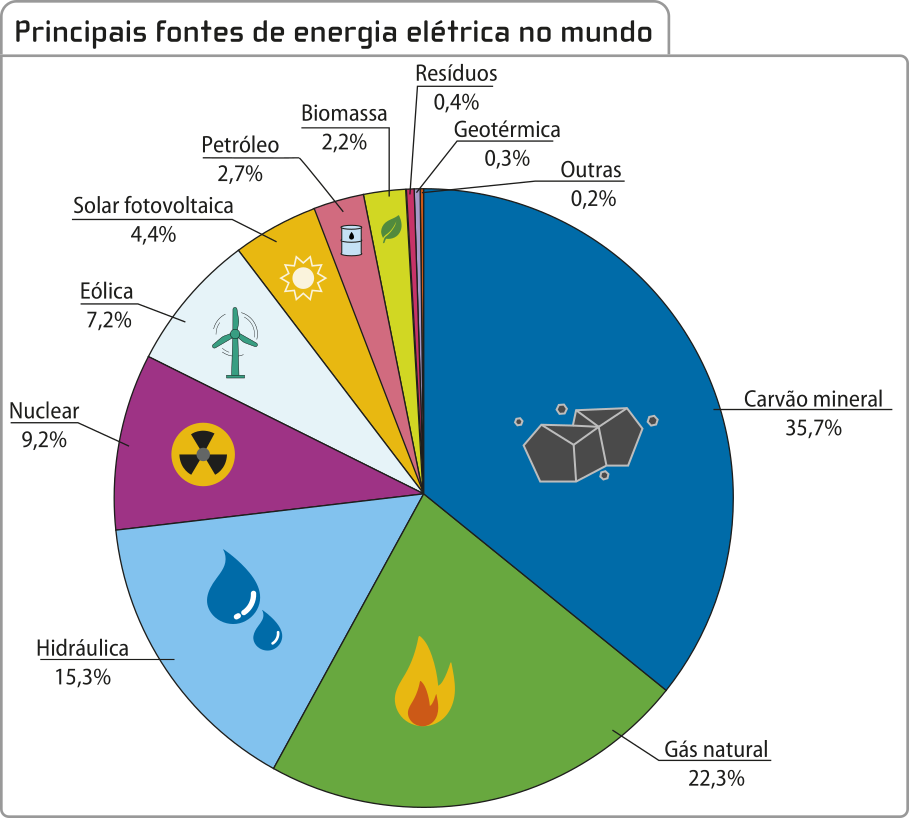 Gráfico de setores 'Principais fontes de energia elétrica no mundo', com 11 categorias: Carvão mineral: 35,7 por cento. Gás natural: 22,3 por cento. Hidráulica: 15,3 por cento. Nuclear: 9,2 por cento. Eólica: 7,2 por cento. Solar fotovoltaica: 4,4 por cento. Petróleo: 2,7 por cento. Biomassa: 2,2 por cento. Resíduos: 0,4 por cento. Geotérmica: 0,3 por cento. Outras: 0,2 por cento.