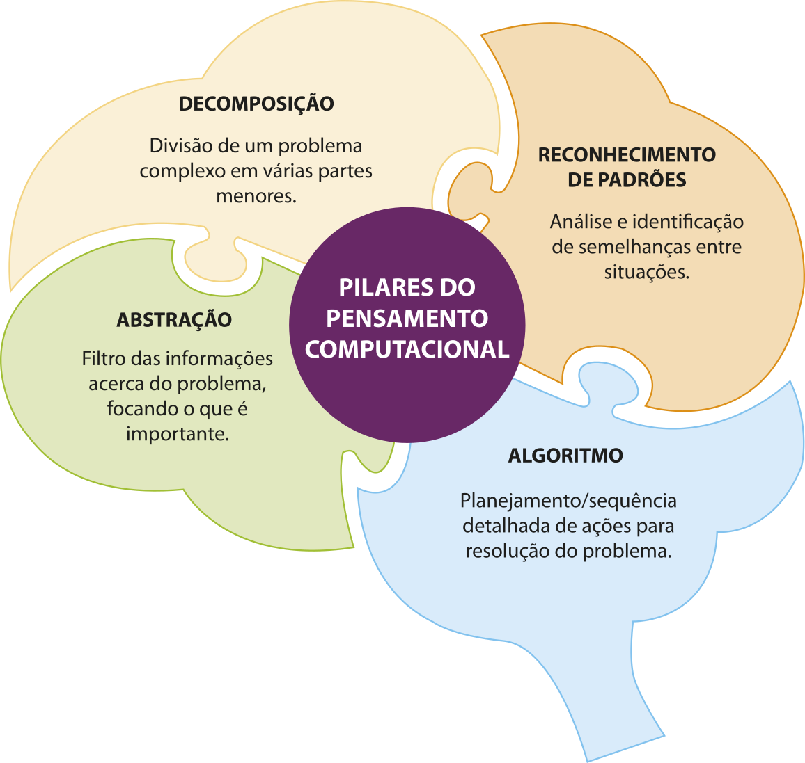 Imagem de esquema dos quatro pilares do pensamento computacional, conectados como peças de quebra cabeça em formato de cérebro. Os pilares são: 'Decomposição: Divisão de um problema complexo em várias partes menores'. 'Abstração: Filtro das informações acerca do problema, focando o que é importante'. 'Algoritmo: Planejamento/sequência detalhada de ações para resolução do problema'. 'Reconhecimento de padrões: Análise e identificação de semelhanças entre situações'.
