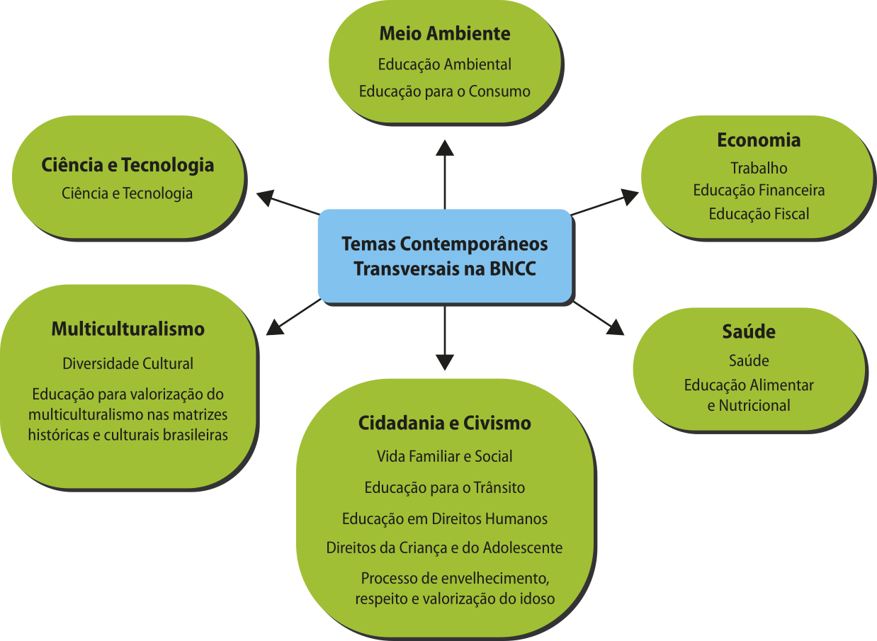 Imagem de mapa conceitual sobre 'Temas contemporâneos transversais na BNCC'. Há 6 grandes temas com suas divisões, que são: 'Meio Ambiente: Educação Ambiental, Educação para o Consumo'. 'Economia: Trabalho, Educação Financeira, Educação Fiscal'. 'Saúde: Saúde, Educação Alimentar e Nutricional'. 'Cidadania e Civismo: Vida Familiar e Social, Educação para o Trânsito, Educação em Direitos Humanos, Direitos da Criança e do Adolescente, Processo de envelhecimento, respeito e valorização do idoso'. 'Multiculturalismo: Diversidade Cultural, Educação para valorização do multiculturalismo nas matrizes históricas e culturais brasileiras'. 'Ciência e Tecnologia: Ciência e Tecnologia'.