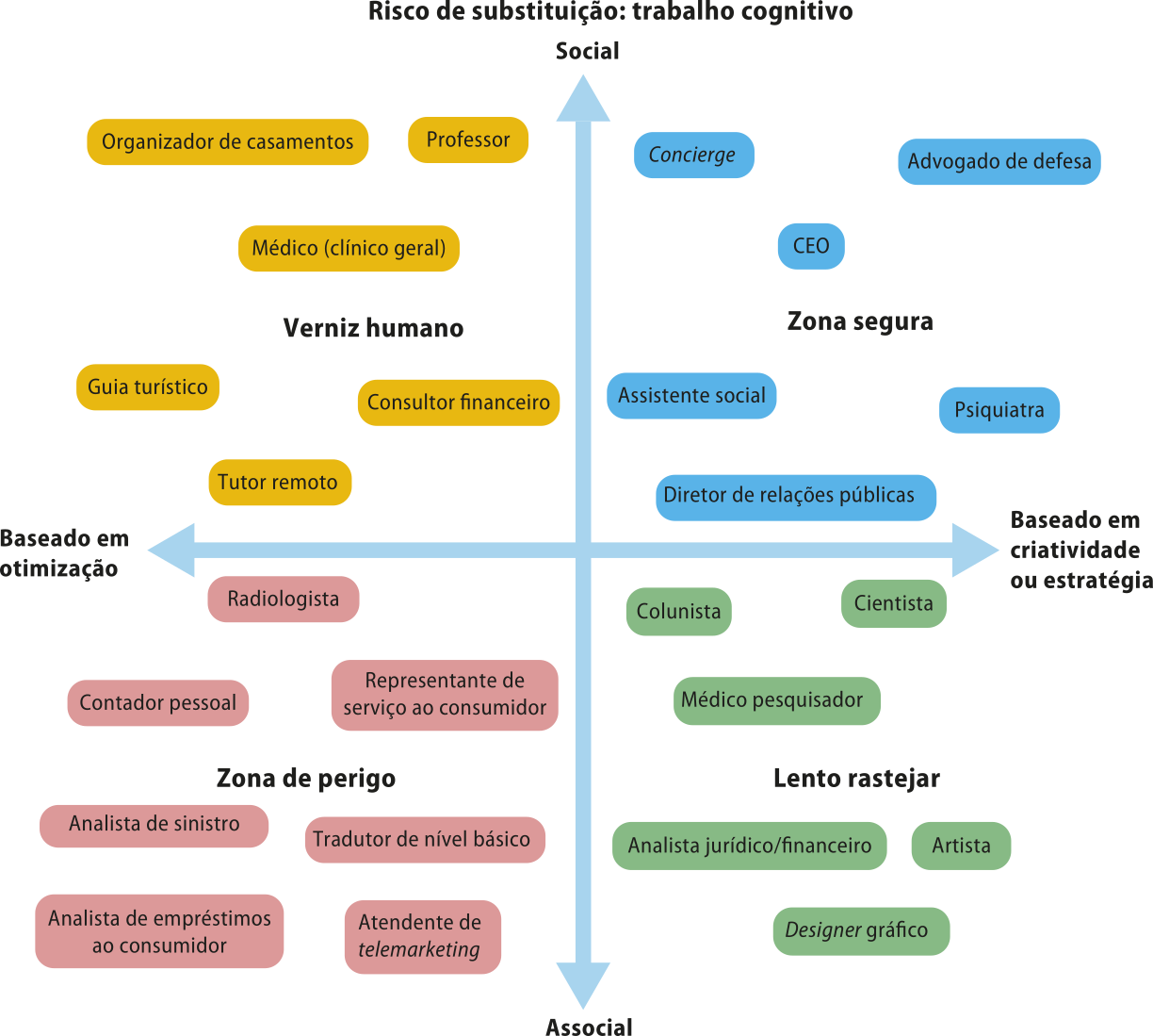 Gráfico de quadrantes 'Risco de substituição: trabalho cognitivo'. O eixo vertical varia de 'social', no topo, a 'associal', na base. O eixo horizontal varia de 'baseado em otimização', à esquerda, a 'baseado em criatividade ou estratégia', à direita. No quadrante superior esquerdo, denominado 'Verniz humano', entre as coordenadas 'Social' e 'baseado em otimização', há as seguintes palavras: organizador de casamentos, professor, médico (clínico geral), guia turístico, consultor financeiro, tutor remoto. No quadrante superior direito, denominado 'zona segura', entre as coordenadas 'social' e 'baseado em criatividade ou estratégia', há as seguintes palavras: concierge, CEO, advogado de defesa, assistente social, psiquiatra e diretor de relações públicas. No quadrante inferior esquerdo, denominado 'zona de perigo', entre as coordenadas 'associal' e 'baseado em otimização', há as seguintes palavras: radiologista, contador pessoal, representante de serviço ao consumidor, analista de sinistro, tradutor de nível básico, analista de empréstimos ao consumidor, atendente de telemarketing. No quadrante inferior direito, denominado 'lento rastejar', entre as coordenadas 'associal' e 'baseado em criatividade ou estratégia', há as seguintes palavras: colunista, cientista, médico pesquisador, analista jurídico financeiro, artista, designer gráfico.
