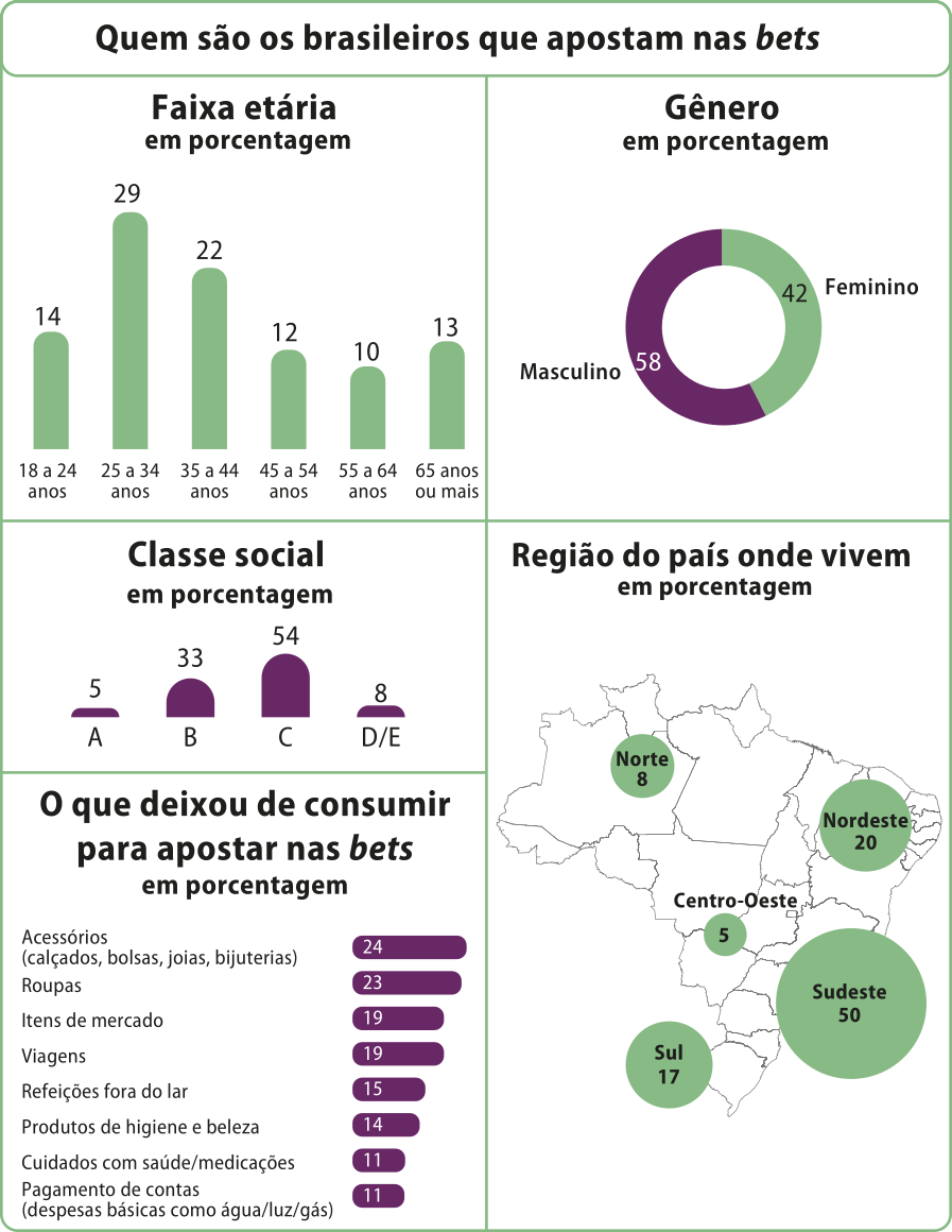 Infográfico 'Quem são os brasileiros que apostam nas bets'. Há um gráfico de barras de 'faixa etária, em porcentagem'. No eixo horizontal temos as faixas etárias e no eixo vertical temos a porcentagem. Os dados são os seguintes: 18 a 24 anos: 14 por cento. 25 a 34 anos: 29 por cento.  35 a 44 anos: 22 por cento. 45 a 54 anos: 12 por cento. 55 a 64 anos: 10 por cento. 65 anos ou mais: 13 por cento. Há um gráfico de setores que mostra 'Gênero, em porcentagem'. Sendo 50 por cento masculino, 42 por cento feminino. Há um gráfico de barras que mostra 'Classe social, em porcentagem'. No eixo horizontal temos a classe social e no eixo vertical temos a porcentagem. Os dados são os seguintes: A: 5 por cento. B: 33 por cento. C: 54 por cento. D/E: 8 por cento. Há um gráfico de barras horizontais que mostra 'O que deixou de consumir para apostar nas bets, em porcentagem'. No eixo vertical temos as categorias de consumo e no eixo horizontal temos as porcentagens. Os dados são os seguintes: Acessórios (calçados, bolsas, joias, bijuterias): 24 por cento. Roupas: 23 por cento. Itens de mercado: 19 por cento. Viagens: 19 por cento. Refeições fora do lar: 15 por cento. Produtos de higiene e beleza: 14 por cento. Cuidado com saúde/medicações: 11 por cento. Pagamento de contas (despesas básicas como água/luz/gás): 11 por cento. Há o mapa do brasil mostrando 'Região do país onde vivem, em porcentagem'. Os dados são os seguintes: Norte: 8 por cento. Nordeste: 20 por cento. Centro-oeste: 5 por cento. Sudeste: 50 por cento. Sul: 17 por cento.