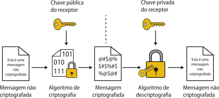 Imagem de infográfico sobre criptografia assimétrica. Há duas chaves. Uma 'chave pública do receptor' aponta para a seguinte sequência de texto: 'Mensagem não criptografada', 'algoritmo de criptografia', 'mensagem criptografada'. Uma 'chave privada do receptor' aponta para a seguinte sequência de dados: 'Mensagem criptografada', 'algoritmo de descriptografia', 'mensagem não criptografada'.