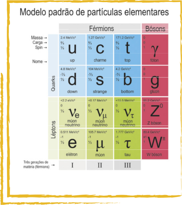 Esquema de 'modelo padrão de partículas elementares'. Há uma tabela com algumas representações de partículas elementares, divididas entre Férmions e Bósons, Quarks e Leptons.