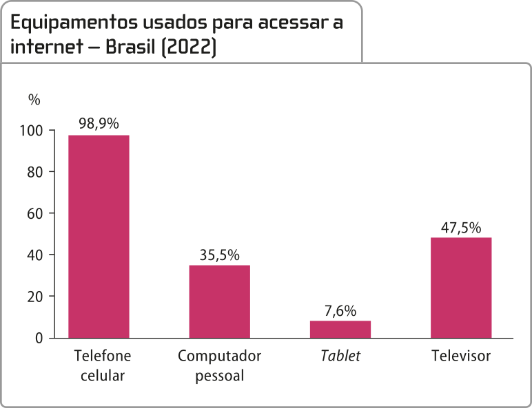 Gráfico de barras verticais 'Equipamentos usados para acessar a internet - Brasil (2022)'. No eixo vertical, temos a porcentagem, que varia de zero a cem. No eixo horizontal, temos as categorias dos equipamentos. Os dados são: Telefone celular: 98,9 por cento. Computador pessoal: 35,5 por cento. Tablet: 7,6 por cento. Televisor: 47,5 por cento.