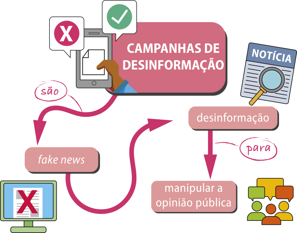 Imagem de mapa conceitual sobre 'Campanhas de desinformação'. Está escrito: 'Campanhas de desinformação' são 'fake news', 'desinformação' para 'manipular opinião pública'.