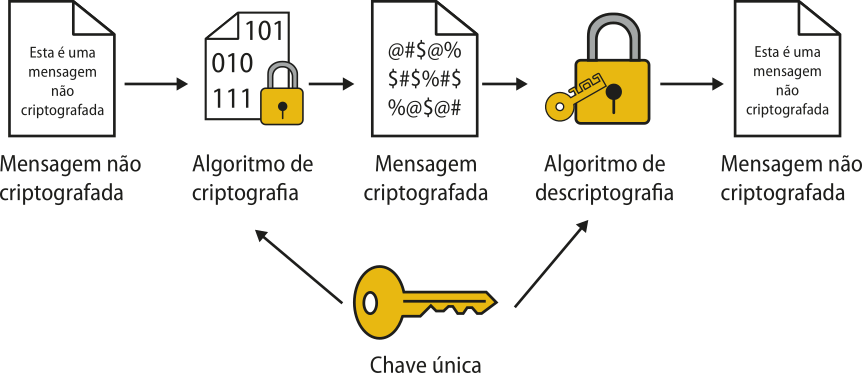 Imagem de infográfico sobre criptografia simétrica. Há uma 'chave única' apontando para a seguinte sequência de texto: 'Mensagem não criptografada', 'Algoritmo de criptografia', 'Mensagem criptografada', 'Algoritmo de descriptografia', 'Mensagem não criptografada'.