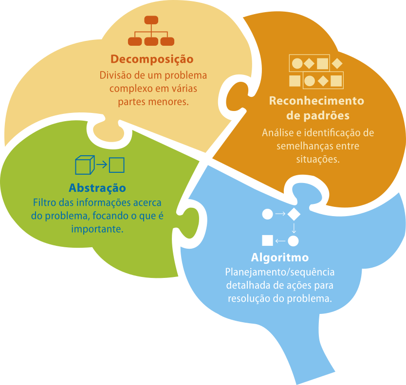Imagem de esquema dos quatro pilares do pensamento computacional, conectados como peças de quebra cabeça em formato de cérebro. Os pilares são: 'Decomposição: Divisão de um problema complexo em várias partes menores'. 'Abstração: Filtro das informações acerca do problema, focando o que é importante'. 'Algoritmo: Planejamento/sequência detalhada de ações para resolução do problema'. 'Reconhecimento de padrões: Análise e identificação de semelhanças entre situações'.