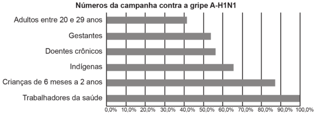 Gráfico de barras horizontais 'Números da campanha contra a gripe A-H1N1'. No eixo horizontal há porcentagens, de 0 a 100 por cento. No eixo vertical há categorias de imunização. Os dados são: Trabalhadores da saúde: 100 por cento. Crianças de 6 meses a 2 anos: aproximadamente 90 por cento. Indígenas: aproximadamente 65 por cento. Doentes crônicos: aproximadamente 55 por cento. Gestantes: aproximadamente 55 por cento. Adultos entre 20 e 29 anos: Aproximadamente 40 por cento.
