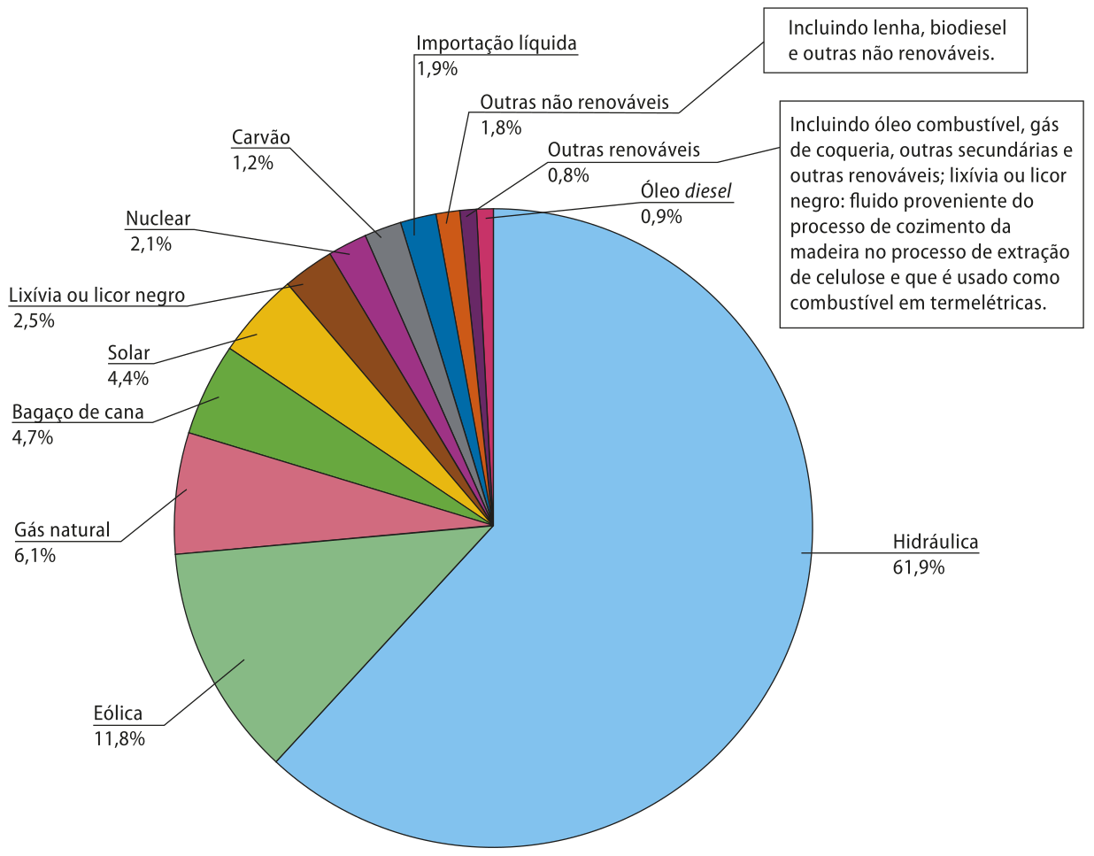 Gráfico de setores de fontes de energia, com 12 categorias: Hidráulica: 61,9 por cento. Eólica: 11,8 por cento. Gás natural: 6,1 por cento. Bagaço de cana: 4,7 por cento. Solar: 4,4 por cento. Lixívia ou licor negro: 2,5 por cento. Nuclear: 2,1 por cento. Carvão: 1,2 por cento. Importação líquida: 1,9 por cento. Outras não renováveis (incluindo lenha, biodiesel e outras não renováveis): 1,8 por cento. Outras não renováveis (incluindo óleo combustível, gás de coqueria, outras secundárias e outras renováveis; lixívia ou licor negro: fluido proveniente do processo de cozimento da madeira no processo de extração de celulose e que é usado como combustível em termelétricas): 0,8 por cento. Óleo diesel: 0,9 por cento.