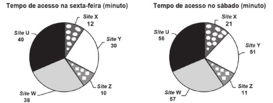 Dois gráficos de setores. O primeiro gráfico 'Tempo de acesso na sexta-feira (minuto)' mostra os seguintes dados: Site X: 12. Site Y: 30. Site Z: 10. Site W: 38. Site U: 40. O segundo gráfico 'Tempo de acesso no sábado (minuto)' mostra os seguintes dados: Site X: 21. Site Y: 51. Site Z: 11. Site W: 57. Site U: 56.