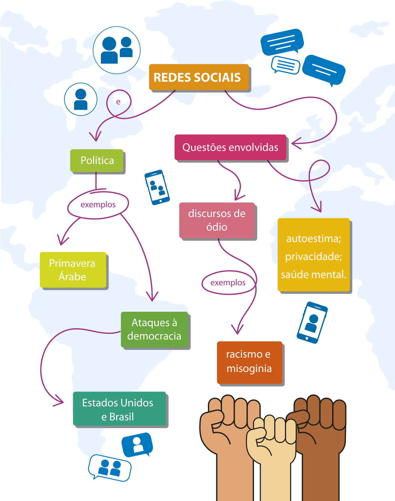 Imagem de mapa conceitual sobre 'redes sociais'. Está escrito nas sequências das setas: 'Redes sociais', e, 'política', 'exemplos'. Partem duas setas: 'primavera árabe' e 'ataques à democracia', 'Estados Unidos e Brasil'. 'Redes sociais', 'questões envolvidas'. Partem duas setas: 'discurso de ódio', exemplos, 'racismo e misoginia', e 'autoestima, privacidade, saúde mental.'