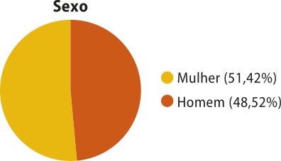 Gráfico de setores 'Sexo', com os seguintes dados: Mulher: 51,42 por cento. Homem: 48,52 por cento.