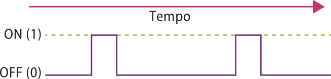 Gráfico de pulsos de sinal digital ao longo do tempo. No eixo horizontal, está representado o tempo. No eixo vertical, está representado 'on (1)' e 'off (0)'. Ao longo do tempo, a linha representando o sinal digital salta de 'off (0)' para 'on (1)', permanece por breve intervalo de tempo e volta a 'off (0)'. Após longo intervalo de tempo, há outro salto do sinal digital igual ao anterior.