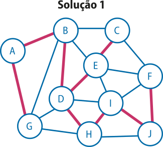 Imagem de solução de um esquema de um grafo. Há 10 letras, de A a J. A está conectado a B e G. B está conectado a C, D, E e G. C está conectado a B, E e F. D está conectado a B, E, G, H e I. E está conectado a B, C, D, F e I. F está conectado a C, E, I e J. G está conectado a A, B, D e H. H está conectado a D, I, G e J. I está conectado a D, E, F, H e J. J está conectado a F, I e H. As linhas fortes representando a solução estão entre: G-A-B-D-E-C, D-H-I-J-F.