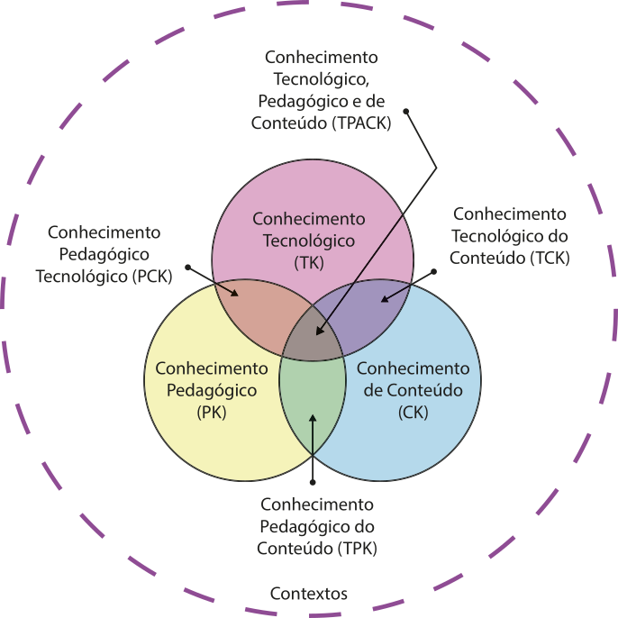Imagem de diagrama de Venn. Há três círculos interseccionados, que são: 'Conhecimento Tecnológico (TK)', 'Conhecimento de Conteúdo (CK)', 'Conhecimento Pedagógico (PK)'. As intersecções entre esses três círculos resulta nas seguintes categorias: Entre 'Conhecimento Tecnológico (TK)' e 'Conhecimento de Conteúdo (CK)', há 'Conhecimento Tecnológico do Conteúdo (TCK)'. Entre 'Conhecimento de Conteúdo (CK)' e 'Conhecimento Pedagógico (PK)', há 'Conhecimento Pedagógico do Conteúdo (TPK)'. Entre 'Conhecimento Pedagógico (PK)' e 'Conhecimento Tecnológico (TK)', há 'Conhecimento Pedagógico Tecnológico (PCK)'. No centro de intersecção dos três círculos há 'Conhecimento Tecnológico, Pedagógico e de Conteúdo (TPACK)'. Os círculos são contornados por um grande círculo tracejado denominado 'Contextos'.
