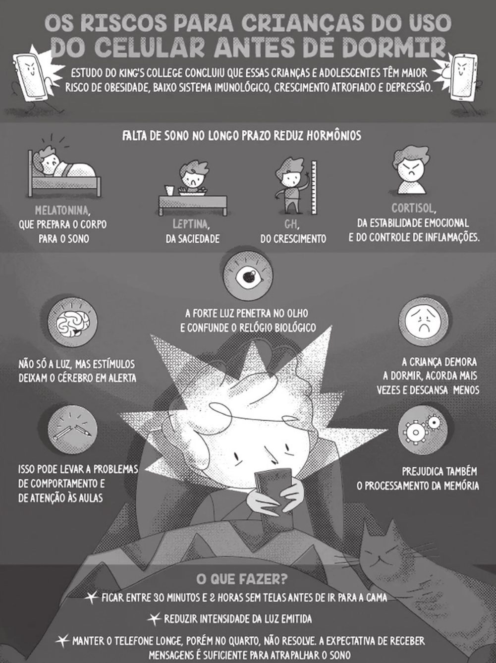 Imagem de infográfico sobre 'Os riscos para as crianças do uso do celular antes de dormir'. Há ilustração de uma criança deitada na cama, no escuro, com a luz do celular acesa em seu rosto e o celular nas mãos. As informações são: Estudo do King's College concluiu que essas crianças e adolescentes têm maior risco de obesidade, baixo sistema imunológico, crescimento atrofiado e depressão. Falta de sono no longo prazo reduz hormônios: Melatonina, que prepara o corpo para o sono; leptina, da saciedade; GH, do crescimento; cortisol, da estabilidade emocional e do controle de inflamações. A forte luz penetra no olho e confunde o relógio biológico. A criança demora a dormir, acorda mais vezes e descansa menos, prejudica também o processamento da memória, isso pode levar a problemas de comportamento e de atenção às aulas, não só a luz, mas estímulos deixam o cérebro em alerta. O que fazer? Ficar entre 30 minutos e 2 horas sem telas antes de ir para a cama, reduzir intensamente a luz emitida, manter o telefone longe, porém no quarto, não resolve. A Expectativa de receber mensagens é suficiente para atrapalhar o sono.