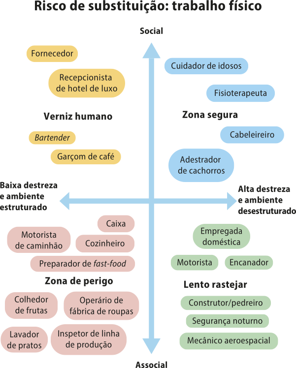 Gráfico de quadrantes 'Risco de substituição: trabalho físico'. O eixo vertical varia de 'social', no topo, a 'associal', na base. O eixo horizontal varia de 'baixa destreza e ambiente estruturado', à esquerda, a 'alta destreza e ambiente desestruturado', à direita. No quadrante superior esquerdo, denominado 'Verniz humano', entre as coordenadas 'Social' e 'baixa destreza e ambiente estruturado', há as seguintes palavras: fornecedor, recepcionista de hotel de luxo, bartender, garçom de café . No quadrante superior direito, denominado 'zona segura', entre as coordenadas 'social' e 'alta destreza e ambiente desestruturado', há as seguintes palavras: cuidador de idosos, fisioterapeuta, cabeleireiro, adestrador de cachorros . No quadrante inferior esquerdo, denominado 'zona de perigo', entre as coordenadas 'associal' e 'baixa destreza e ambiente estruturado', há as seguintes palavras: caixa, cozinheiro, motorista de caminhão, preparador de fast-food, colhedor de frutas, lavador de pratos, operário de fábrica de roupas, inspetor de linha de produção. No quadrante inferior direito, denominado 'lento rastejar', entre as coordenadas 'associal' e 'alta destreza e ambiente desestruturado', há as seguintes palavras: empregada doméstica, motorista, encanador, construtor/pedreiro, segurança noturno, mecânico aeroespacial.