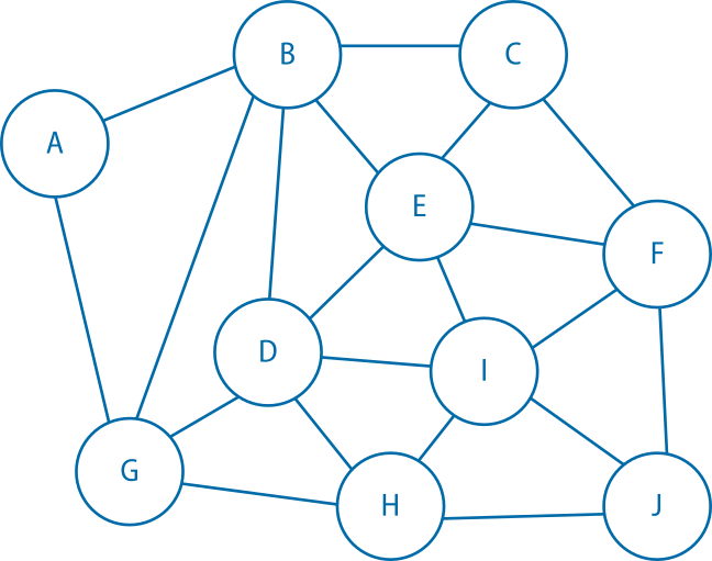Imagem de um esquema de um grafo. Há 10 letras, de A a J. A está conectado a B e G. B está conectado a C, D, E e G. C está conectado a B, E e F. D está conectado a B, E, G, H e I. E está conectado a B, C, D, F e I. F está conectado a C, E, I e J. G está conectado a A, B, D e H. H está conectado a D, I, G e J. I está conectado a D, E, F, H e J. J está conectado a F, I e H.