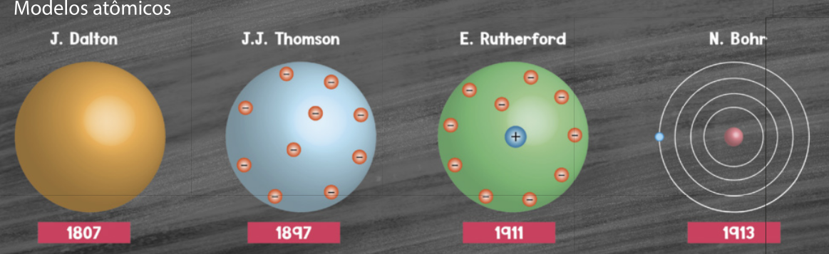 Imagem das quatro principais representações de modelos atômicos. A representação proposta por J. Dalton, em 1807, mostra uma esfera maciça. A representação de J.J. Thomson, em 1897, mostra uma esfera com cargas negativas distribuídas. A representação de E. Rutherford, em 1911, mostra uma esfera com carga positiva no centro e elétrons ao redor. A representação de N. Bohr, em 1913, mostra que há um núcleo e camadas de elétrons orbitando ao redor.