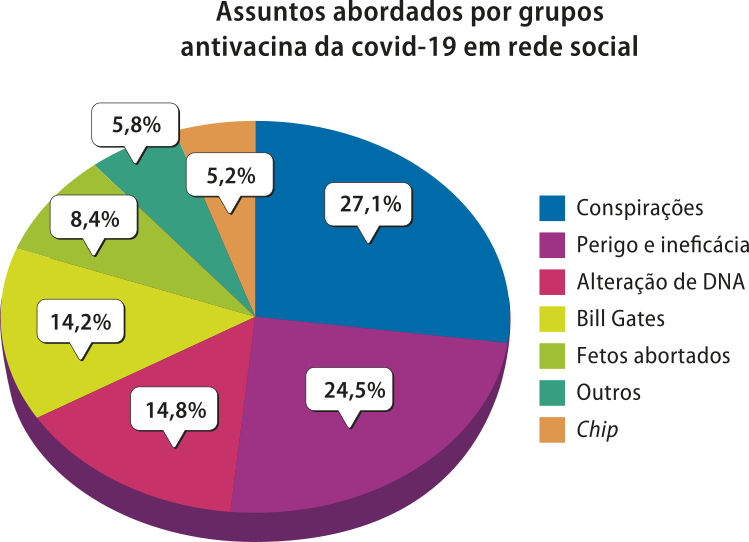 Gráfico de setores 'Assuntos abordados por grupos antivacina da covid-19 em rede social'. Há sete categorias de dados, que são: Conspirações: 27,1 por cento. Perigo e ineficácia: 24,5 por cento. Alteração de DNA: 14,8 por cento. Bill Gates: 14,2 por cento. Fetos abortados: 8,4 por cento. Outros: 5,8 por cento. Chip: 5,2 por cento.