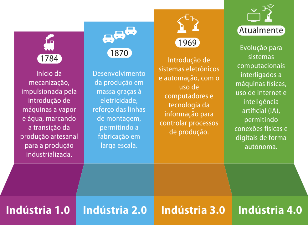 Imagem de infográfico sobre as revoluções industriais ao longo do tempo. Os dados são: 'Indústria 1.0: 1784 - Início da mecanização, impulsionada pela introdução de máquinas a vapor e água, marcando a transição da produção artesanal para a produção industrializada'. 'Indústria 2.0: 1870 - Desenvolvimento da produção em massa graças à eletricidade, reforço das linhas de montagem, permitindo a fabricação em larga escala'. 'Indústria 3.0: 1969 - Introdução de sistemas eletrônicos e automação, com o uso de computadores e tecnologia da informação para controlar processos de produção'. 'Indústria 4.0: Atualmente - Evolução para sistemas computacionais interligados a máquinas físicas, uso de internet e inteligência artificial (IA), permitindo conexões físicas e digitais de forma autônoma'.