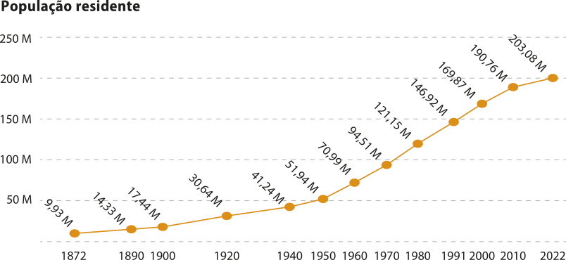 Gráfico de linha do censo de 2022 demonstrando o crescimento da 'População residente'. No eixo horizontal, temos os anos, que variam de 1872 a 2022. No eixo vertical temos a quantidade de população, que varia de zero a 250 milhões. Os dados são: Em 1872: 9,93 milhões. Em 1890: 14,33 milhões. Em 1900: 17,44 milhões. Em 1920: 30,64 milhões. Em 1940: 41,24 milhões. Em 1950: 51,94 milhões. Em 1960: 70,99 milhões. Em 1970: 94,51 milhões. Em 1980: 121,15 milhões. Em 1991: 146,92 milhões. Em 2000: 169,87 milhões. Em 2010: 190,76 milhões. Em 2022: 203,08 milhões.