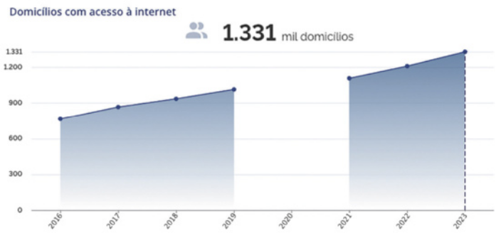 Gráfico de linha 'Domicílios com acesso à internet'. No eixo horizontal, temos os anos, que vão de 2016 a 2023. No eixo vertical, temos a quantidade de domicílios, que vai de zero a 1331. Em 2016, a quantidade de domicílios com acesso à internet era de aproximadamente 800. Há crescimento praticamente constante até 2019, chegando a aproximadamente 1000 domicílios com acesso à internet. Os próximos dados são de 2021, com aproximadamente 1100 domicílios com acesso à internet. Há crescimento praticamente constante até 2023, chegando a 1331 domicílios com acesso à internet.