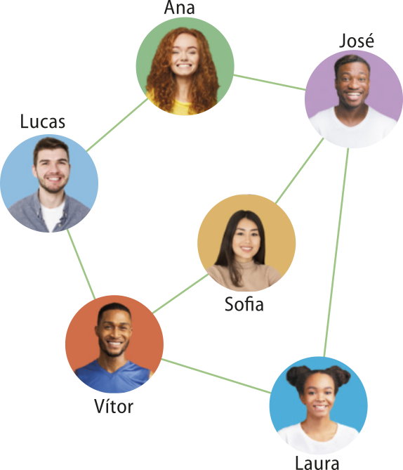 Imagem de grafo conectando por linhas as pessoas Ana, Lucas, José, Laura, Sofia e Vitor.