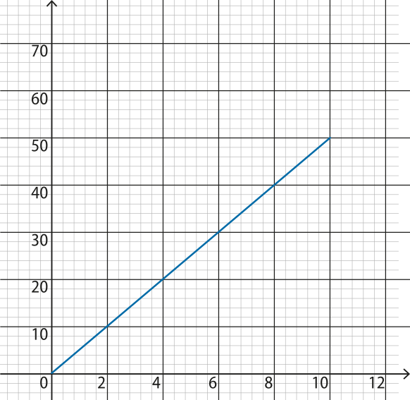 Gráfico de reta crescente. No eixo x, a escala vai de 0 a 12, com intervalos de 2. No eixo y, a escala vai de 0 a 70, com intervalos de 10. Os pontos de cruzamento formando a reta são: 0, 0; 2, 10; 4, 20; 6, 30; 8, 40; 10, 50.