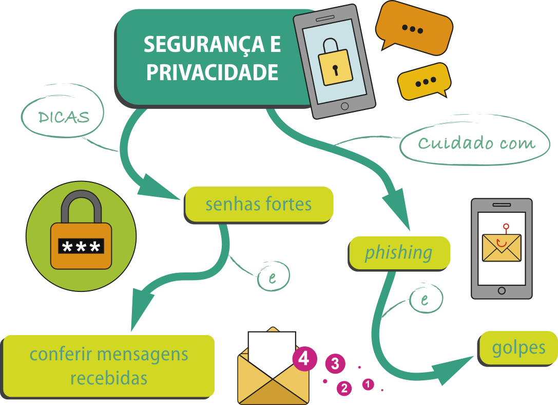 Imagem de mapa conceitual sobre 'Segurança e privacidade'. Está escrito nas sequências das setas: 'Segurança e privacidade', dicas, 'senhas fortes', 'conferir mensagens recebidas'. 'Segurança e privacidade', cuidado com 'phishing' e 'golpes'.