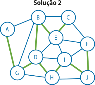 Imagem de solução de um esquema de um grafo. Há 10 letras, de A a J. A está conectado a B e G. B está conectado a C, D, E e G. C está conectado a B, E e F. D está conectado a B, E, G, H e I. E está conectado a B, C, D, F e I. F está conectado a C, E, I e J. G está conectado a A, B, D e H. H está conectado a D, I, G e J. I está conectado a D, E, F, H e J. J está conectado a F, I e H. As linhas fortes representando a solução estão entre: A-G-D-B-E-C, D-H, I, J, F.