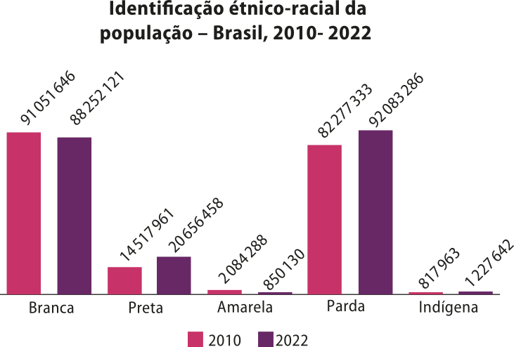 Gráfico de barras verticais 'Identificação étnico-racial da população – Brasil, 2010- 2022'. No eixo horizontal temos as categorias étnico-raciais, divididas entre 2010 e 2022. Os dados são: Branca: 91051646, em 2010; 88252121, em 2022. Preta: 14517961, em 2010; 20656458, em 2022. Amarela: 2084288, em 2010; 850130, em 2022. Parda: 82277333, em 2010; 92083286, em 2022. Indígena: 817963, em 2010; 1227642, em 2022.