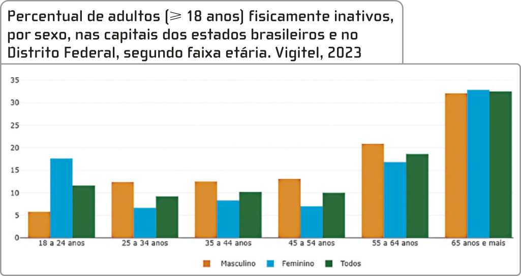 Gráfico 'Percentual de adultos (maiores de 18 anos) fisicamente inativos, por sexo, nas capitais dos estados brasileiros e no Distrito Federal, segundo faixa etária. Vigitel, 2023': Gráfico de barras com porcentagens referentes à inatividade física de populações em seis faixas de idade, para os sexos masculino, feminino e para todos. As porcentagens são as seguintes, aproximadamente: 18 a 24 anos:  Masculino: 5 por cento; Feminino: 18 por cento; Todos: 12 por cento; 25 a 34 anos: Masculino: 13 por cento; Feminino: 6 por cento; Todos: 9 por cento; 35 a 44 anos: Masculino: 13 por cento; Feminino: 8 por cento; Todos: 10 por cento; 45 a 54 anos: Masculino: 13 por cento; Feminino: 6 por cento; Todos: 10 por cento; 55 a 64 anos: Masculino: 21 por cento; Feminino: 17 por cento; Todos: 19 por cento; 65 anos e mais: Masculino: 32 por cento; Feminino: 33 por cento; Todos: 33 por cento.