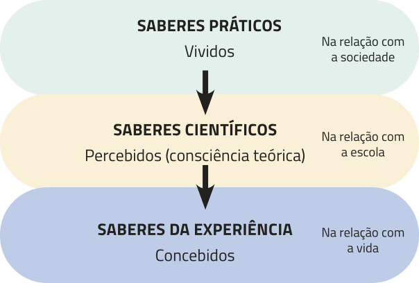 Esquema com setas indicando um fluxo progressivo entre os seguintes saberes: 'SABERES PRÁTICOS'. 'Vividos': 'Na relação com a sociedade'; 'SABERES CIENTÍFICOS'. 'Percebidos (consciência teórica)': 'Na relação com a escola'; 'SABERES DA EXPERIÊNCIA'. 'Concebidos': 'Na relação com a vida'.