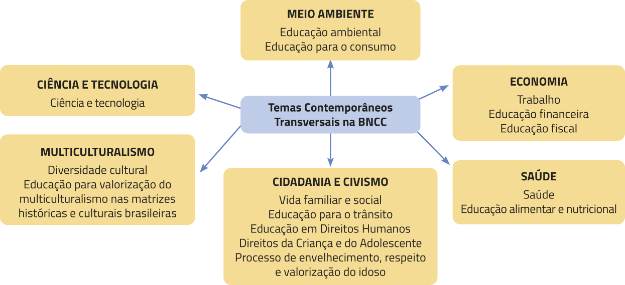 Esquema 'Temas contemporâneos transversais BNCC'. Eles são os seguintes:  'MULTICULTURALISMO: Diversidade cultural; Educação para valorização do multiculturalismo nas matrizes históricas e culturais brasileiras'; 'CIÊNCIA E TECNOLOGIA: Ciência e tecnologia'; 'MEIO AMBIENTE: Educação ambiental; Educação para o consumo'; 'CIDADANIA E CIVISMO: Vida familiar e social; Educação para o trânsito; Educação em direitos humanos; Direitos da criança e do adolescente; Processo de envelhecimento, respeito e valorização do idoso'; 'ECONOMIA: Trabalho; Educação financeira; Educação fiscal'; 'SAÚDE: Saúde; Educação alimentar e nutricional'.