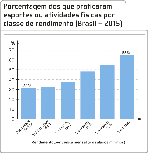 Gráfico 'Porcentagem dos que praticaram esportes ou atividades físicas por classe de rendimento (Brasil – 2015)': Gráfico de barras com porcentagens de 0 a 70 por cento no eixo vertical correspondentes aos seguintes níveis de rendimento per capita mensal (em salários mínimos), elencados no eixo horizontal: 0 a menos de meio: 31 por cento; Meio a menos de 1: 32 por cento; 1 a menos de 2: 38 por cento; 2 a menos de 3: 48 por cento; 3 a menos de 5: 56 por cento; 5 ou mais: 65 por cento.