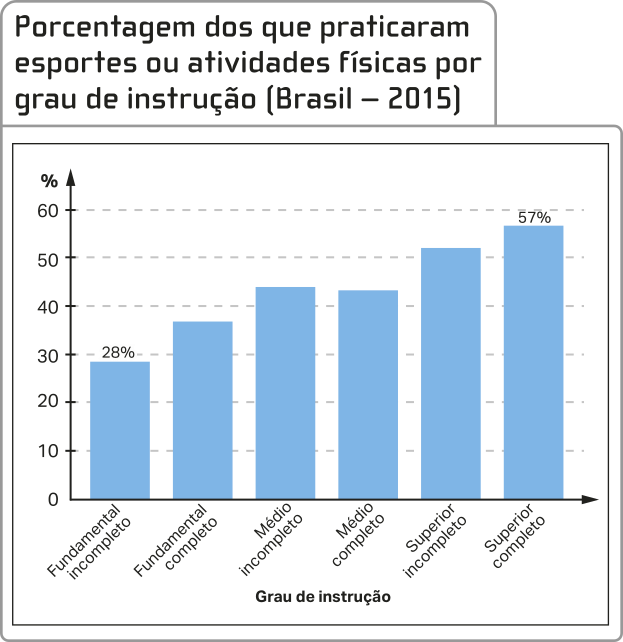 Gráfico 'Porcentagem dos que praticaram esportes ou atividades físicas por grau de instrução (Brasil – 2015)': Gráfico de barras com porcentagens de 0 a 60 por cento no eixo vertical correspondentes aos seguintes graus de instrução, no eixo horizontal:  Fundamental incompleto: 28 por cento; Fundamental completo: 36 por cento; Médio incompleto: 43 por cento; Médio completo: 42 por cento; Superior incompleto: 52 por cento; Superior completo: 57 por cento.