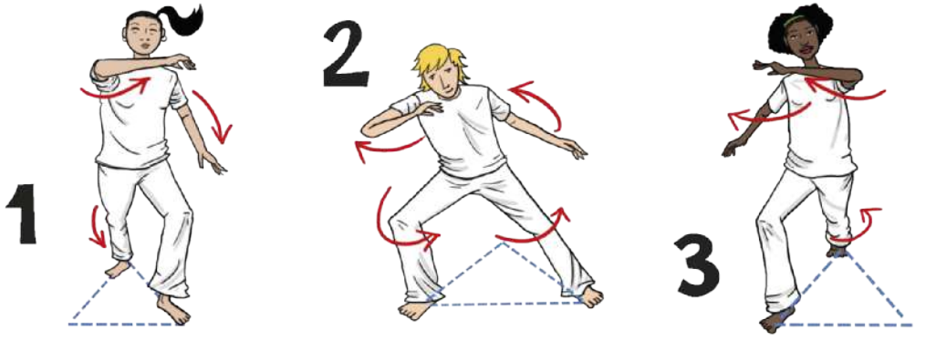 Ilustração representando 3 etapas do movimento da ginga, com setas e um triângulo tracejado no chão. A base do triângulo corresponde aos pontos no chão em que estão os pés paralelos de uma pessoa em pé, e o ápice do triângulo corresponde ao ponto em que os pés pisam para trás, no movimento da ginga. As etapas são as seguintes: 1. Com o pé esquerdo à frente, a pessoa dá uma passada atrás com o pé direito, erguendo o antebraço direito à frente do corpo, na horizontal, à altura dos ombros; e desce o braço esquerdo ao lado da cintura. 2. A pessoa dá um passo à frente com a perna direita flexionada, que estava atrás, deslocando o peso do corpo para a direita, enquanto a perna esquerda inicia um deslocamento para trás. O braço direito inicia um movimento de recuo para dar lugar ao braço esquerdo, que começa a avançar em direção ao peito. 3. Com o pé direito à frente, a pessoa dá uma passada atrás com o pé esquerdo, erguendo o antebraço esquerdo à frente do corpo, na horizontal, à altura dos ombros; e desce o braço direito ao lado da cintura.